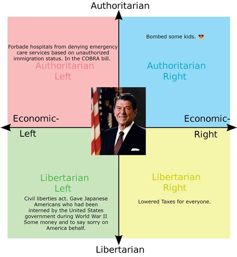 What Every Quadrant Likes About Reagan Rpoliticalcompassmemes