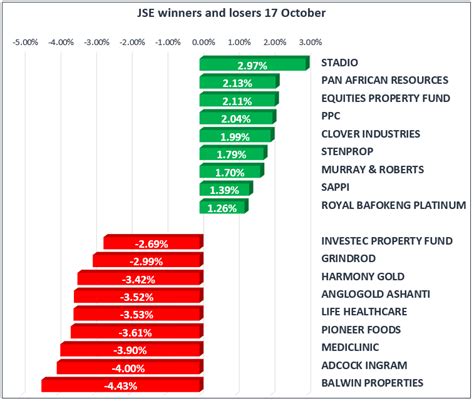Get results from several engines at once. JSE rally eases off in today's trading session