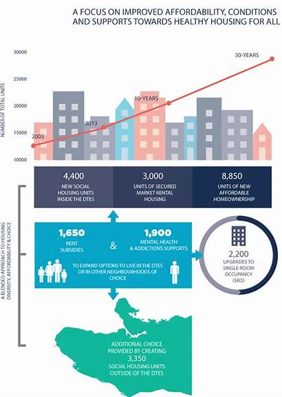 Infographic Urban Plan Downtown Vancouver Eastside Planning