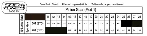 Is There A Gearing Ratio Chart With Kv That Exists For Arrma Rcs