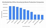 Top 10 Movie Production Companies in the World 2020, Biggest Movie ...