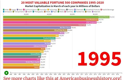 Most Valuable Companies The Last 25 Years Business History The