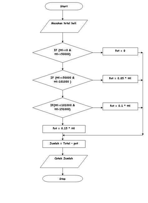 Gambar Pengertian Algoritma Flowchart Pseudocode Berikut Contoh