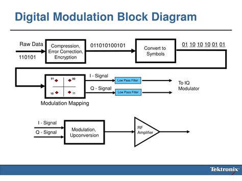 PPT WCA102 Fundamentals Of Digital Modulation PowerPoint Presentation