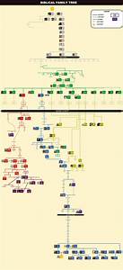 Biblical Family Tree From Adam To Jesus R Usefulcharts