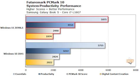 Windows 11 Early Benchmarks Suggest Significant Performance Gains