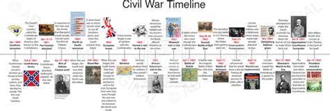 Civil War General Timeline Mr Elliotts 6th Grade Class