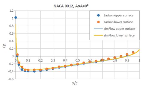 Naca 0012 Airfoil Validation Case Simflow Cfd