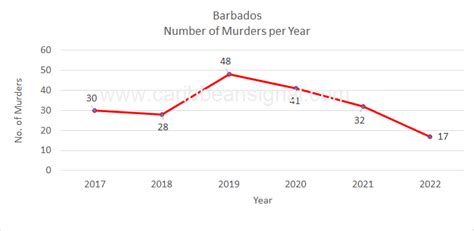 Barbados Murder Statistics 2017 To 2022