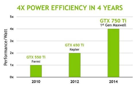 NVIDIA GeForce GTX 750 Ti And GeForce GTX 750 With Maxwell GM107 GPU