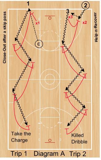 Youth Defensive Basketball Drills