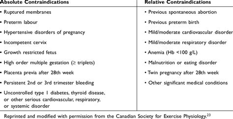 Contraindications To Exercise In Pregnancy Download Table