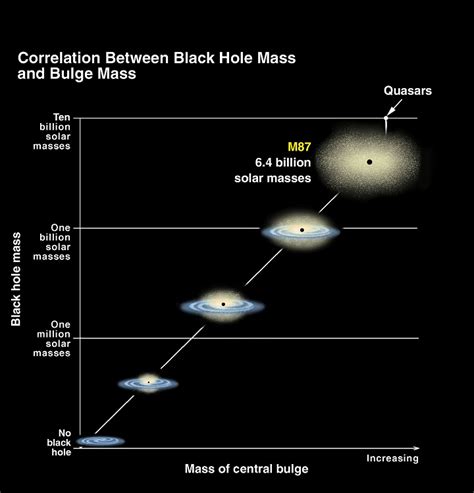 Os Buracos Negros Galácticos Supermassivos São Muito Maiores Do Que Pensávamos O Universo