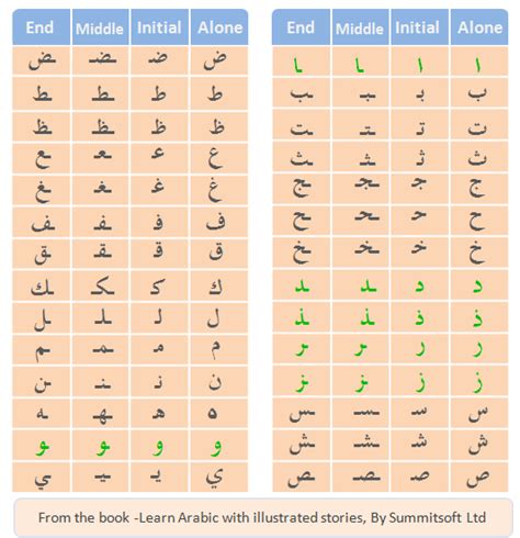 arabic alphabet letters beginning middle end