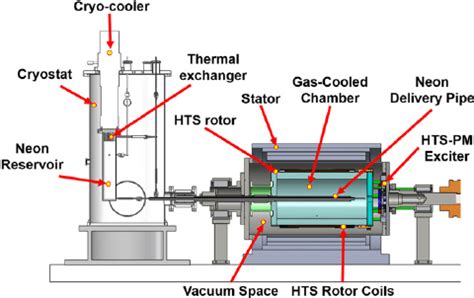 Diagram Of The Demonstration KW HTS Generator With Integrated HTS PM