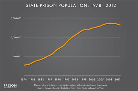 Watch Americas Prison Population Explode Over The Course Of 34 Years