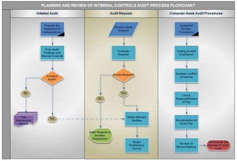 Basic Audit Flowchart Flowchart Examples Audit Flowch