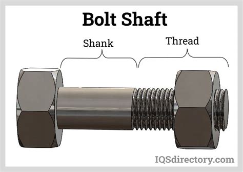 Types Of Bolts Types Components And Fastener Terms