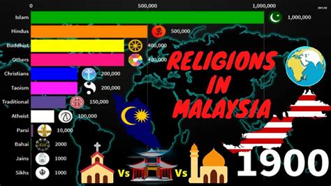 •malaysia is forecasted to have an ageing population by 2030 when 15% of population are elderly. Religions in Malaysia By Population 1900-2020 - YouTube