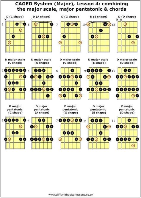 Help Caged System Theory The Acoustic Guitar Forum Learn