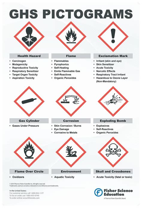 Ghs Hazard Pictograms And Related Hazard Classes Ghs Pictogram Poster