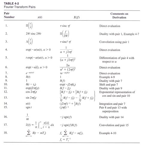 Fourier Transform Table Draft Fourier Transformation Math Lessons