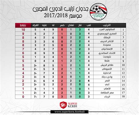 الزمالك يتصدر حتى الآن جدول ترتيب الدوري برصيد 61 نقطة بفارق 3 نقاط عن الأهلي مع بقاء مباراة مؤجلة للمارد الأحمر. مواعيد مباريات الجولة الخامسة من الدورى المصرى - سوبر كورة