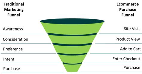 Conversion Funnel How To Build Analyze And Optimize Daasity