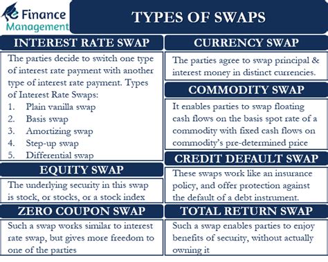Types Of Interest Rate Swaps