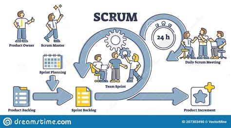 Agile Methodology Scrum Maqplans