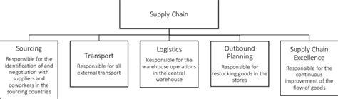 Organisational Chart For The Supply Chain Department Download