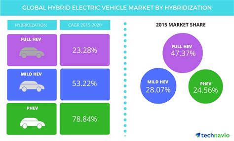 Global Hybrid Electric Vehicle Market To Post 37 Cagr Growth Until