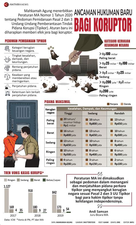 Infografik Ancaman Hukuman Baru Bagi Koruptor Antara News