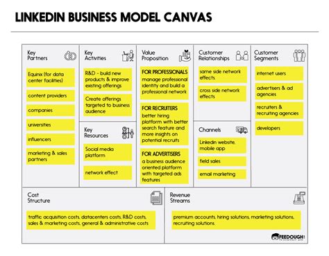 The Business Model Canvas Explained With Examples Epm Zohal