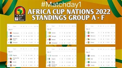 ALL STANDINGS AFRICA CUP OF NATIONS 2022 | AFRICA CUP OF NATIONS 2022