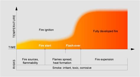 Fire Behaviour Flameretardants Online