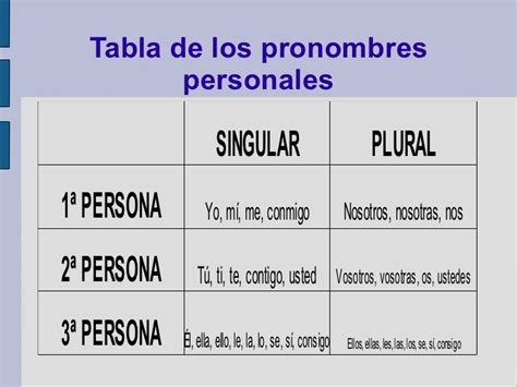 Pronombres Personales Concepto Esquemas Y Actividades Web Del