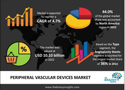 Peripheral Vascular Devices Market Size Demand And Manufactures Report