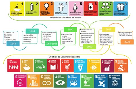 Has Escuchado Hablar Sobre Los 17 Objetivos De Desarrollo Sostenible