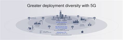 5g Deployment Options For Wireless Networks 5g Networks