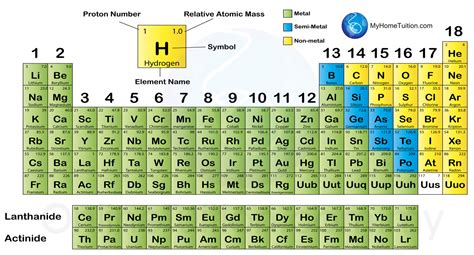 44 Classification Of Elements In The Period Table Spm Science