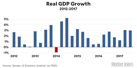 Chart Of The Day Gdp Growth In Q3 Mother Jones