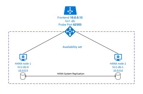 Implementing Ha Sap Hana On Azure Vms