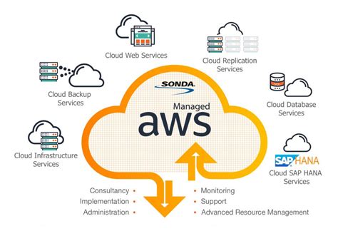 With this cloud, we need not plan for servers and other it infrastructure which takes up much of time in advance. Managed AWS - SONDA