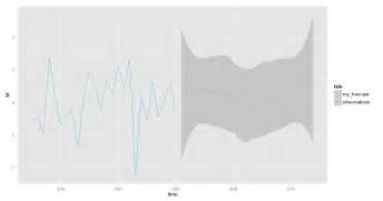 Ggplot Shading Forecasting Interval In Time Series In R Using Ggplot Images