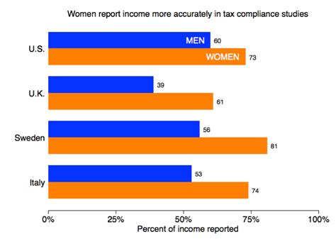 Women Don’t Cheat As Much On Their Taxes As Men Do The Washington Post
