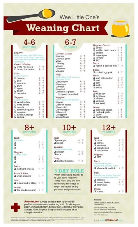 Please remember that every baby is different and while few babies will be ready to take solid meals three times a day, others may not be ready yet. Pin on Monthly Food Chart for Babies