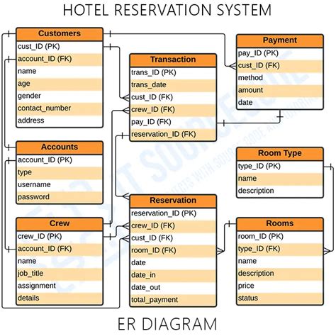 Hotel Reservation System Er Diagram
