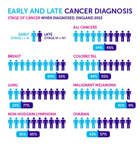 Five Reasons The Uk Must Diagnose Cancer Earlier And Four Ways To Do It Cancer Research Uk