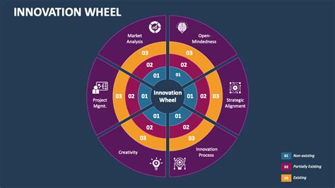 Innovation Wheel Powerpoint Presentation Slides Ppt Template
